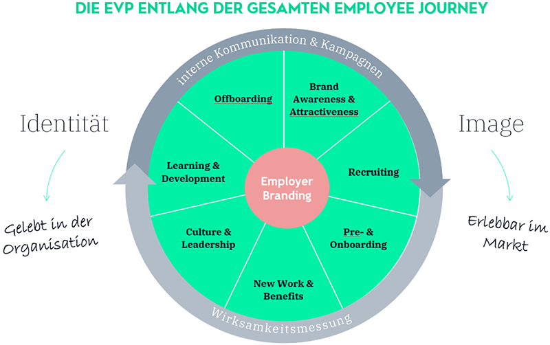 And Us, Employee Life Cycle