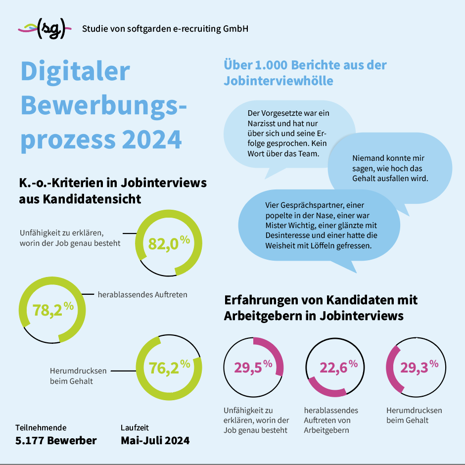 Digitaler Bewerbungsprozess Infografik