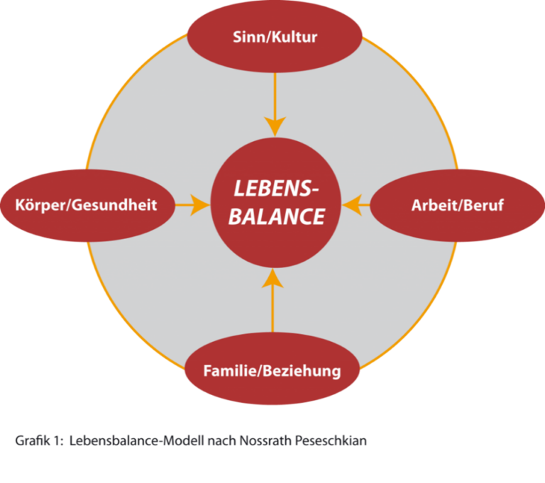 Lebensbalance-Modell nach Nossrath Peseschkian