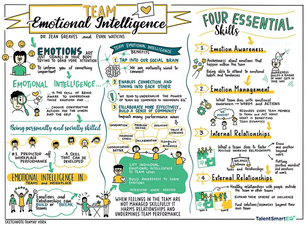 Infografik Team Emotional Intelligence